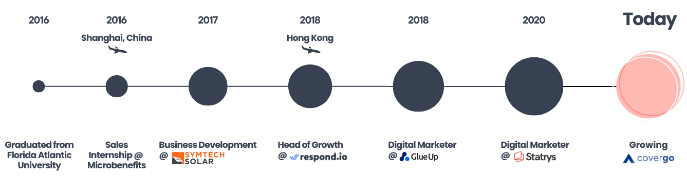 Robert's Journey So Far