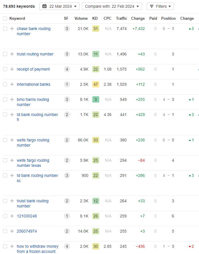 Statrys Top Keywords List