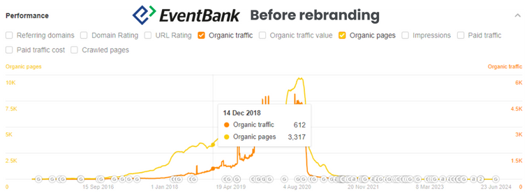 EventBank SEO Growth