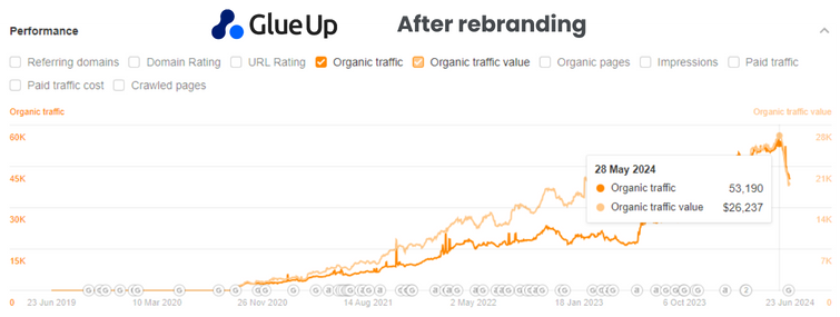 Glue Up SEO Growth Graph